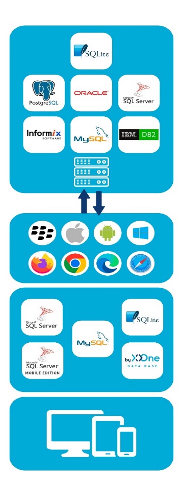 Integration diagram between corporate databases, platforms, local databases and devices