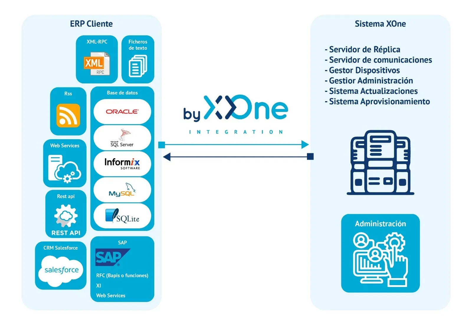Integration diagram between the customer's ERP and the XOne system