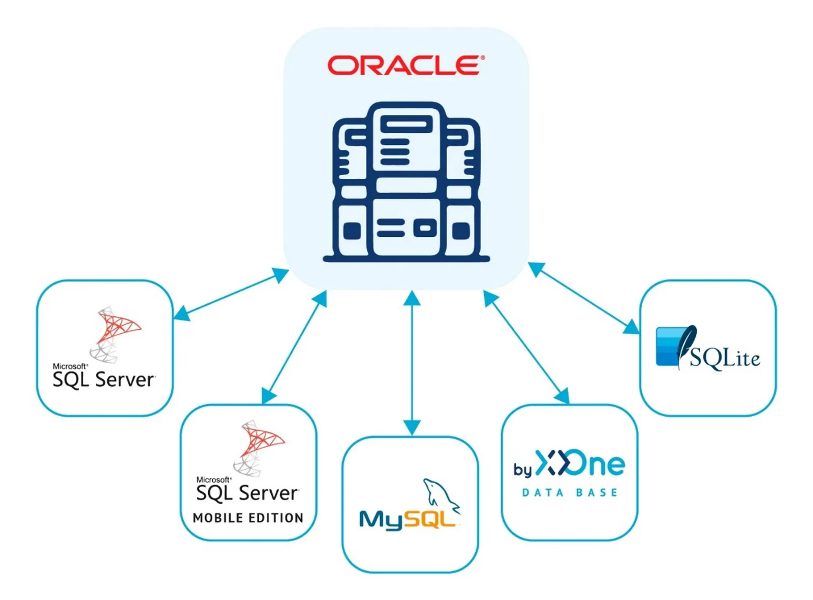 Integration of an Oracle database with SQL Server, SQL Server Mobile Edition, MySQL, XOne Data Base and SQLite